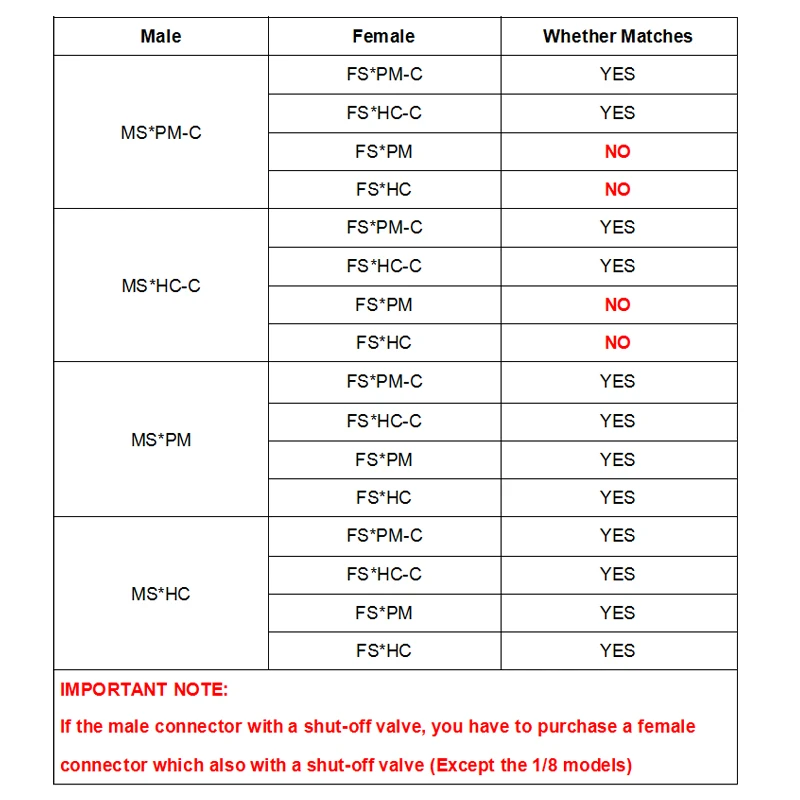 Acoplador Rápido Série S, Conexão de Desconexão Rápida, Válvula Spool-off, Acoplamento Rápido, Mangueira Macho e Fêmea, Conector de Junta Valved, 3/16, 1/4