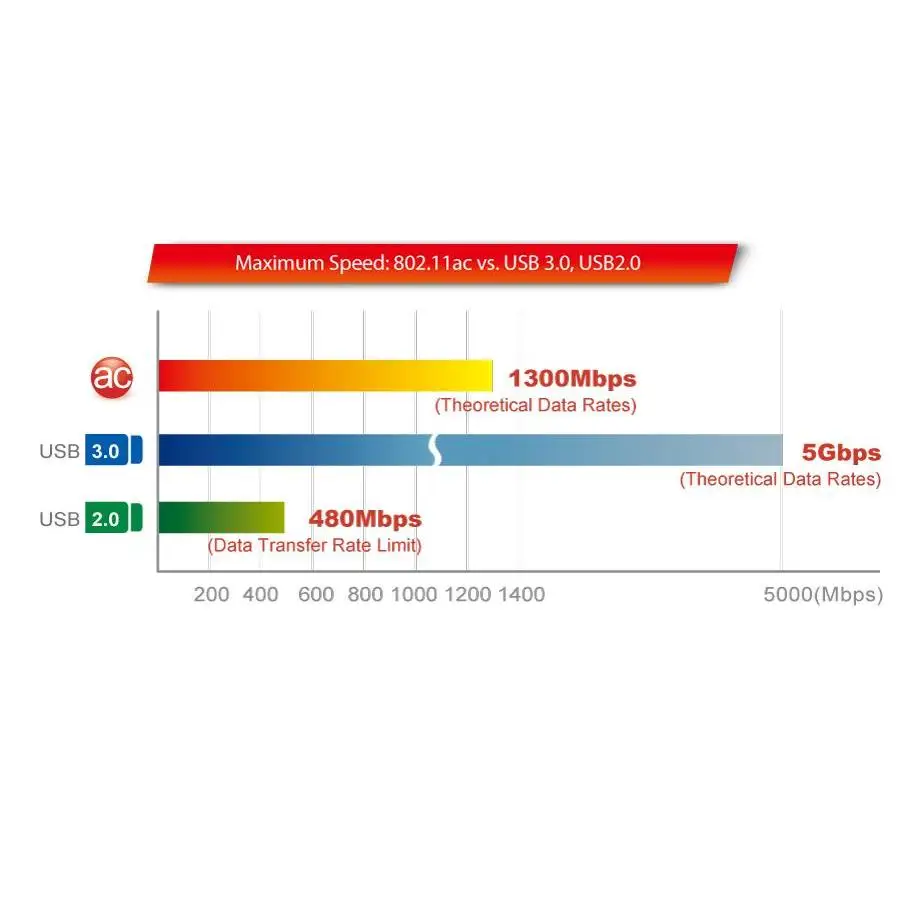 EW-7833UAC USB 3.0 1300Mbit/s AC1750 Win11 Plug-n-P Edimax pi