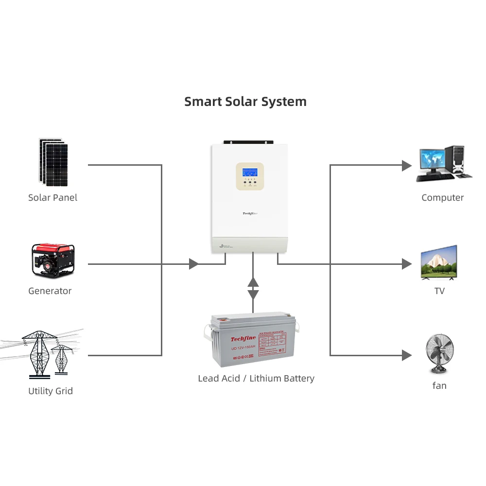 

In Stock! 3.5KVA 3500W 3000W MPPT 60A Max PV Input 120V-450V Batteryless Inverter 220VAC 48V 5.5KW Hybrid Solar inverter Charger