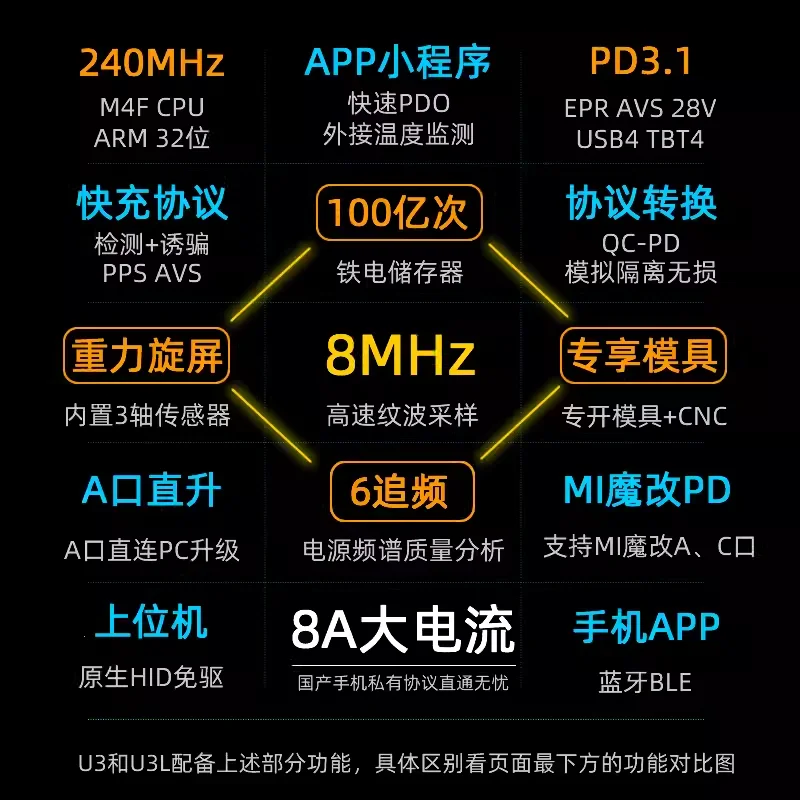 Witrn U3L USB โวลต์แอมแปร์เมตร, ความจุไฟฟ้าฟิวชั่นชาร์จเร็วโปรโตคอลทดสอบปริมาณ PD3.1เมตรหัว140วัตต์