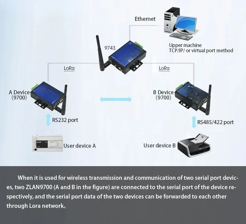 IoT Devices Ethernet-to-LORA Gateway High-Speed Wireless Modular Communication and Networking Products
