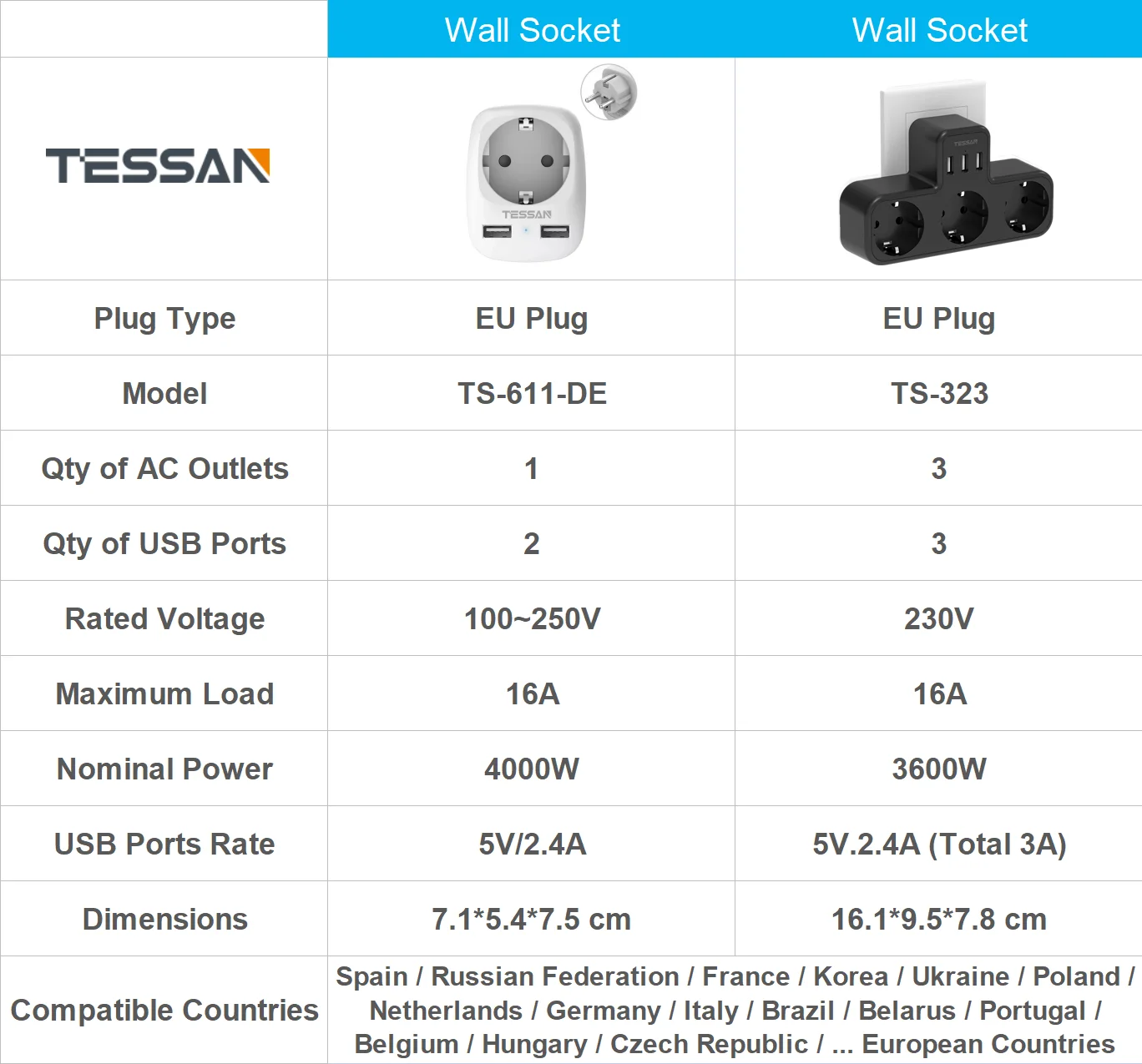 TESSAN European Multiple Plugs Power Strip with 1/3 Schuko Plugs & 2/3 USB Ports, EU KR Plug Wall Socket Adapter for Home Office