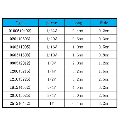 100PCS/LOTE  1% SMD resistor 0402 0603 0805 1206 0.15R 0.22R 0.47R 1R 20R 30R 56R 100R 1K 22K 33K 62K 82K 92K 100K 0.1M 0.3M 1M