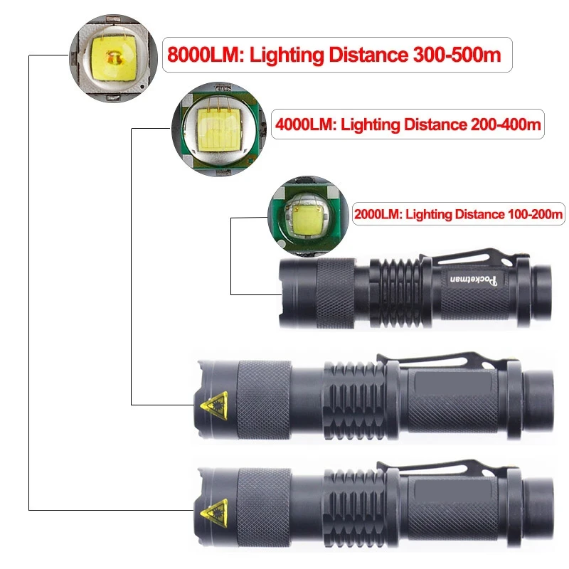 Minilinterna LED potente, linterna portátil superbrillante, 3 modos, con zoom, batería 14500/18650