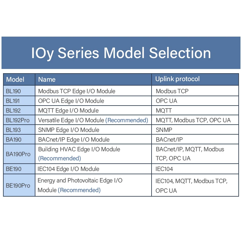 BLIIOT Multi-Protocol Industrial Remote I/O Module with Logic Control Edge Computing Support Modbus, MQTT and OPC UA Protocol