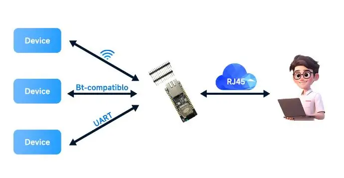 WT32-ETH01 WT32-ETH01 marchandises EVO en stock Port série intégré Considérez le module de passerelle combinée Bluetooth + wifi eth01 smart house