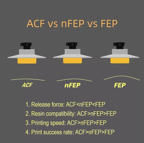 Imagen 2 del producto 5 Películas ACF de 10.1 Pulgadas 278x190x0.3mm Para Impresoras 3D de Resina UV ANYCUBIC Photon Mono M5s M5 Pro M7 Pro M5 M7 Películas de Liberación ACF