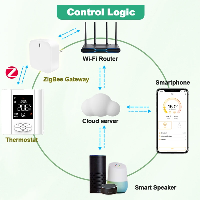 Tuya Smart Home Zigbee /Wifi Thermostat  For Gas Boiler Zigbee Thermostat Wamr floor Controller Alexa Google Home Alexa  Alice