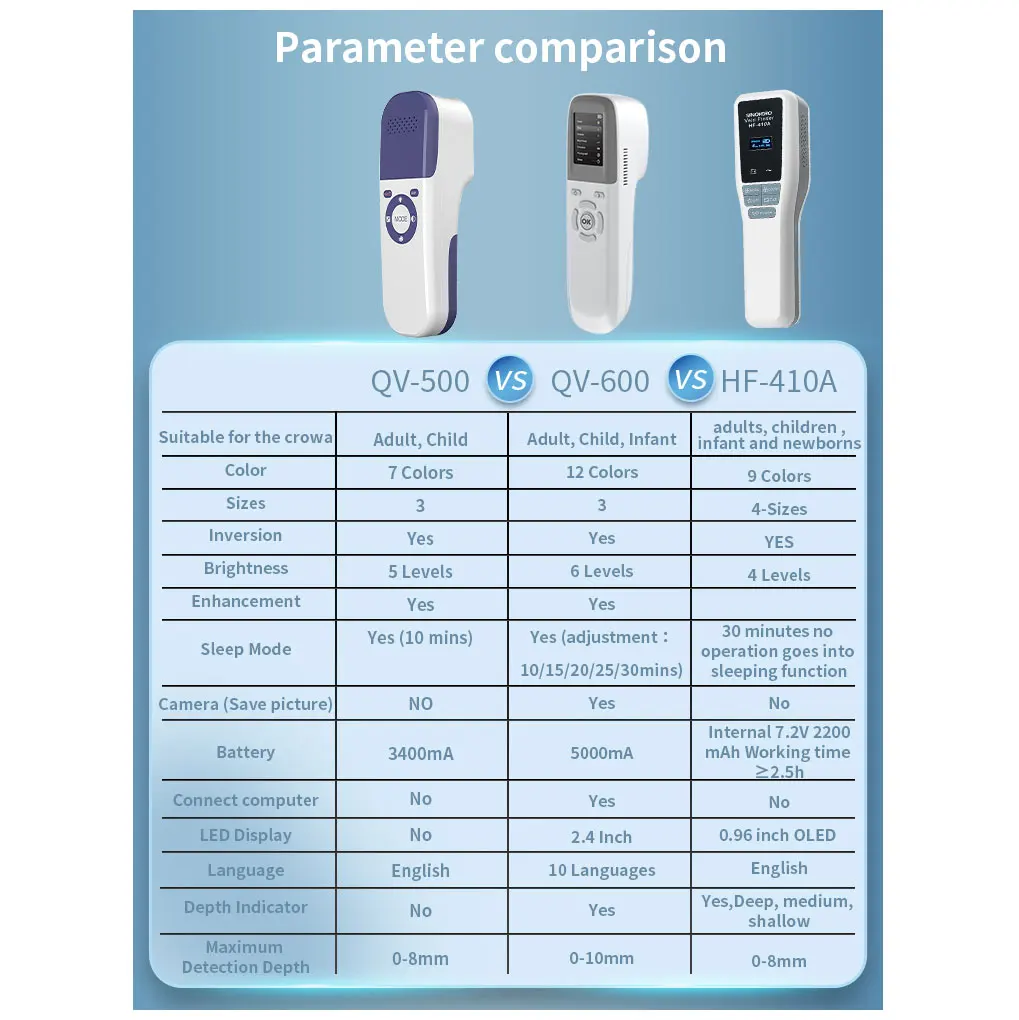 

Локатор вен, портативный портативный ближний инфракрасный дисплей кровеносных сосудов, вспомогательные средства для инъекций медсестры, медицинское устройство