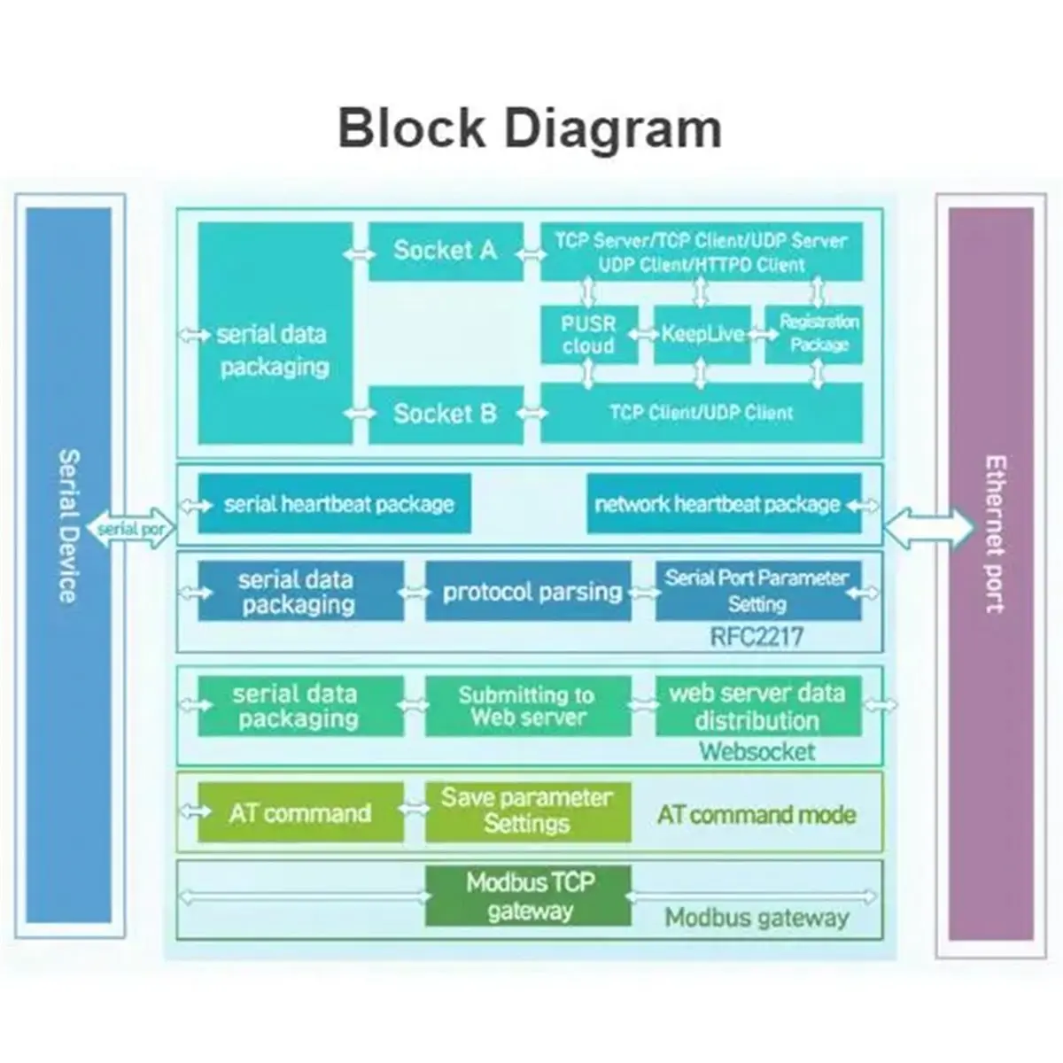 ترقية 400 ميجا هرتز الإصدار 3 X UARTs TTL إلى وحدات إيثرنت - محول وحدة IP TCP232-ED2