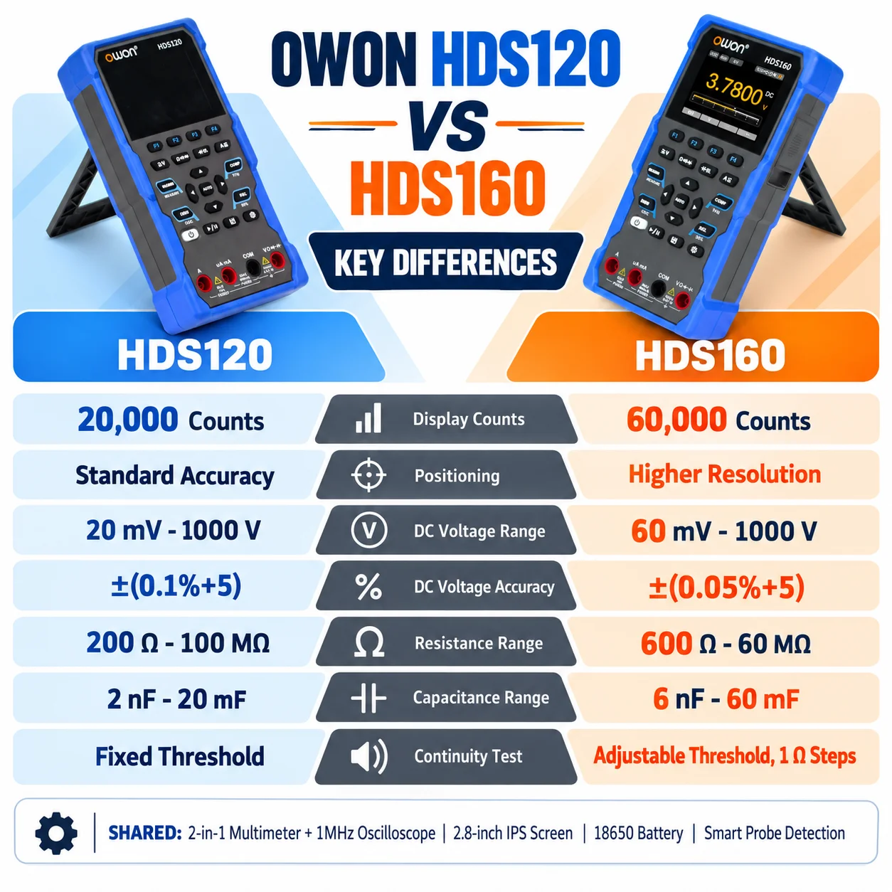 OWON HDS120 HDS160 2-in-1 True RMS Handheld Multimeter Oscilloscope 1MHz 5MSa/s 20,000/60,000 Counts 1000V Input Protection