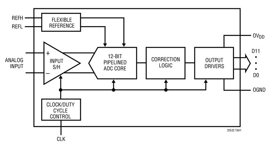 LTC2252CUH LTC2252IUH LTC2252 - 12-Bit, 105Msps Low Power 3V ADCs
