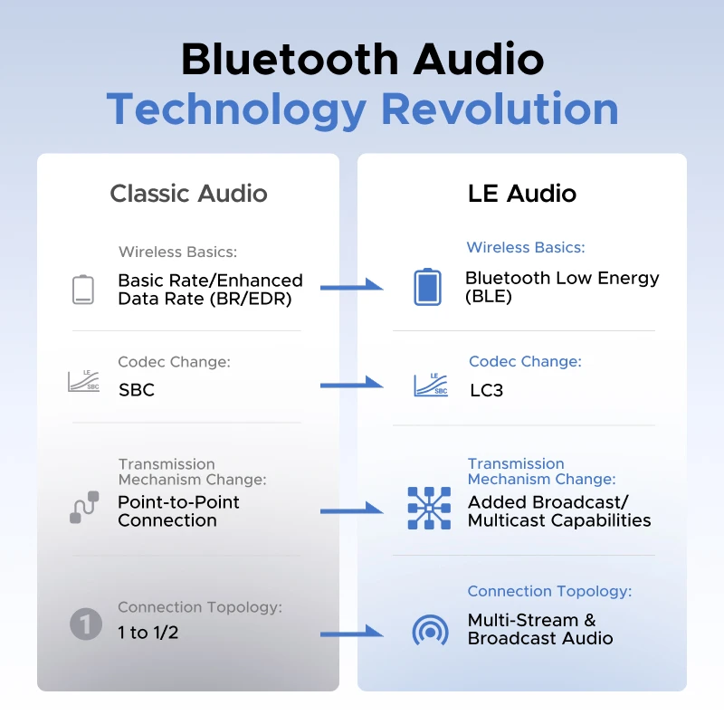 USB-C Bluetooth 6.0 Adapter with aptX & LE Audio for PS5/PC