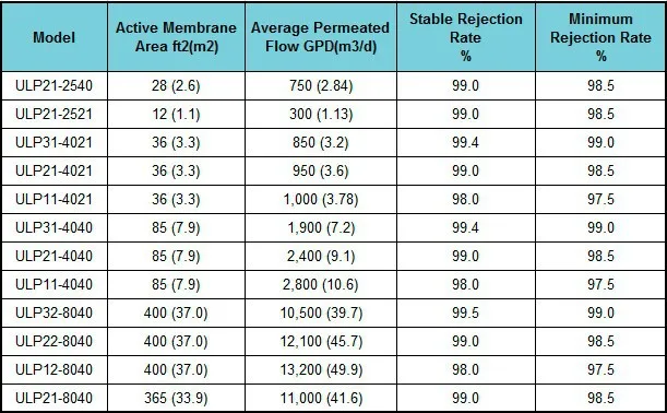 Coronwater Osmosis 4040 RO Membrane Element for Water Filter, Ultra Low Pressure