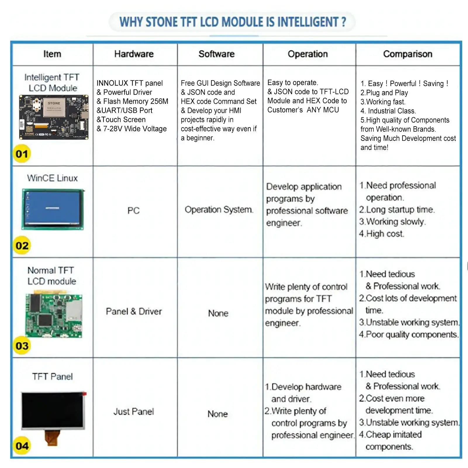 SCBRHMI – Module TFT LCD série C, écran tactile résistif Intelligent, 7 pouces, HMI