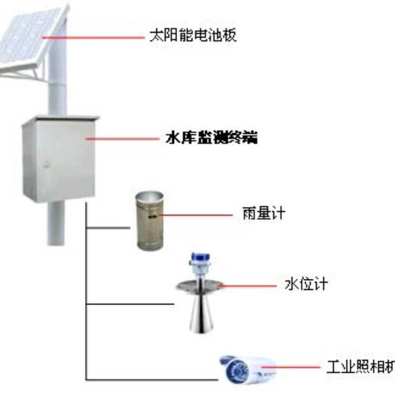 Reservoir river water level, rainfall situation, wireless GPRS monitoring and early warning, river channel video, remote