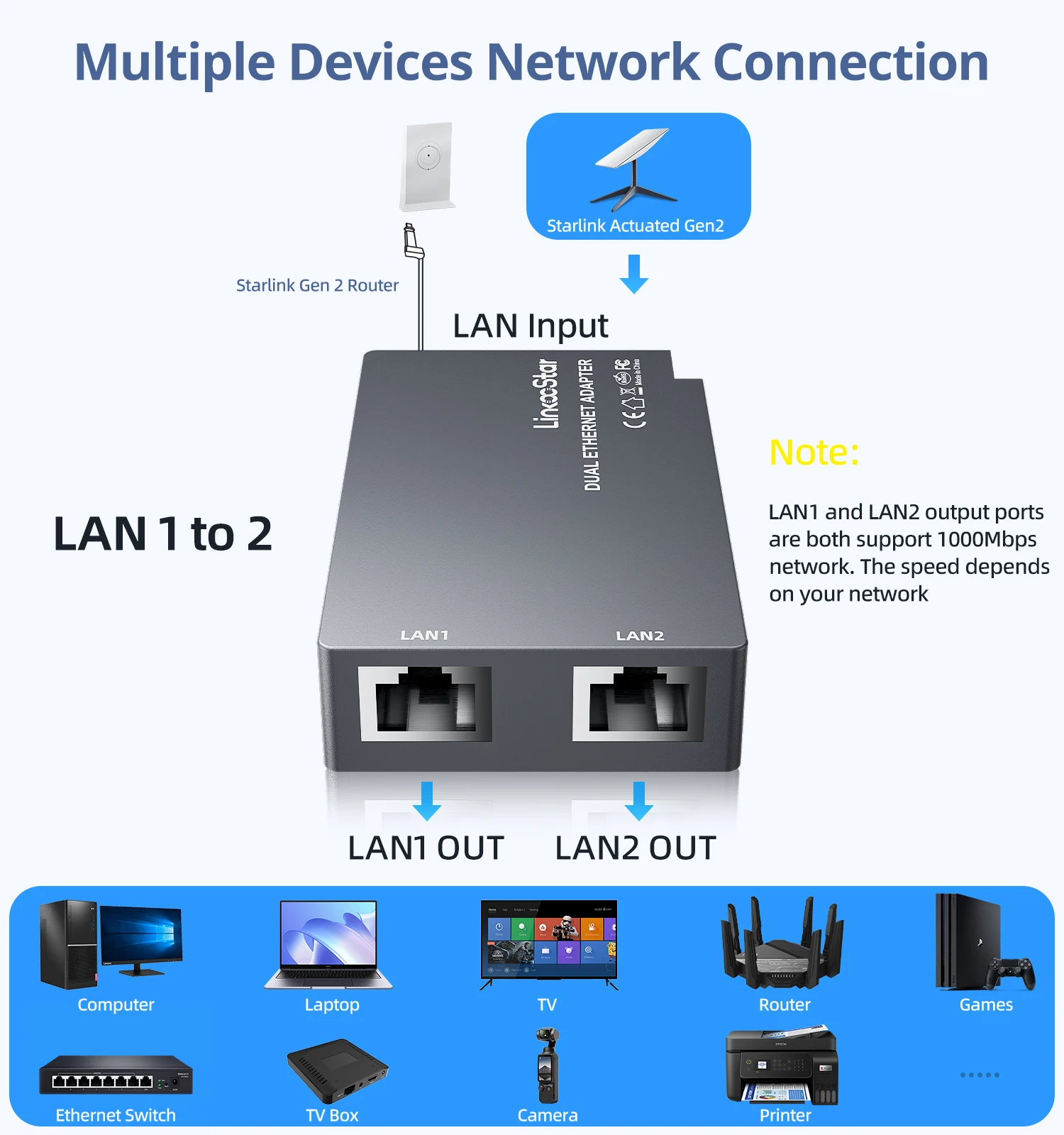 Starlink Ethernet Adapter Rectangle Dish Antenna Satellite 2 Port Internet Powerline Kit for Starlink V2 Satellite Internet GEN2