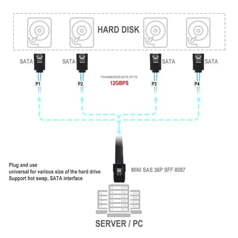 SAS SATA cabo Mini-SAS SFF-8087, cabo de dados do disco rígido, Mini SAS, 4i, SFF8087, 36P para 4 SATA, 7P, 12Gbps, 50 centímetros