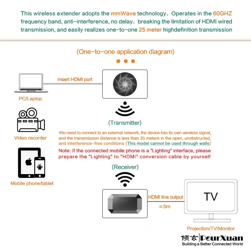 Millimeter waves wireless hdmi mini extender mobile phone video transmitter and receiver kit android long range transceiver wifi