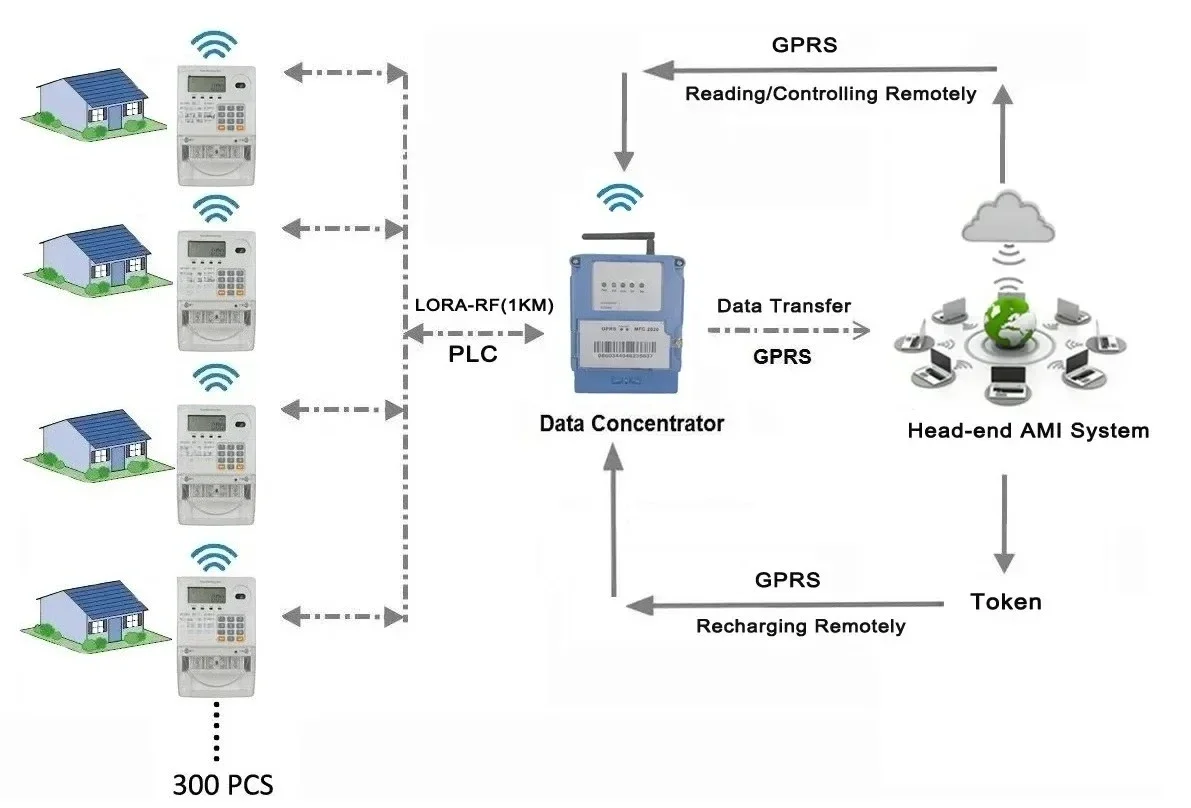 Lora And Gprs Integ…