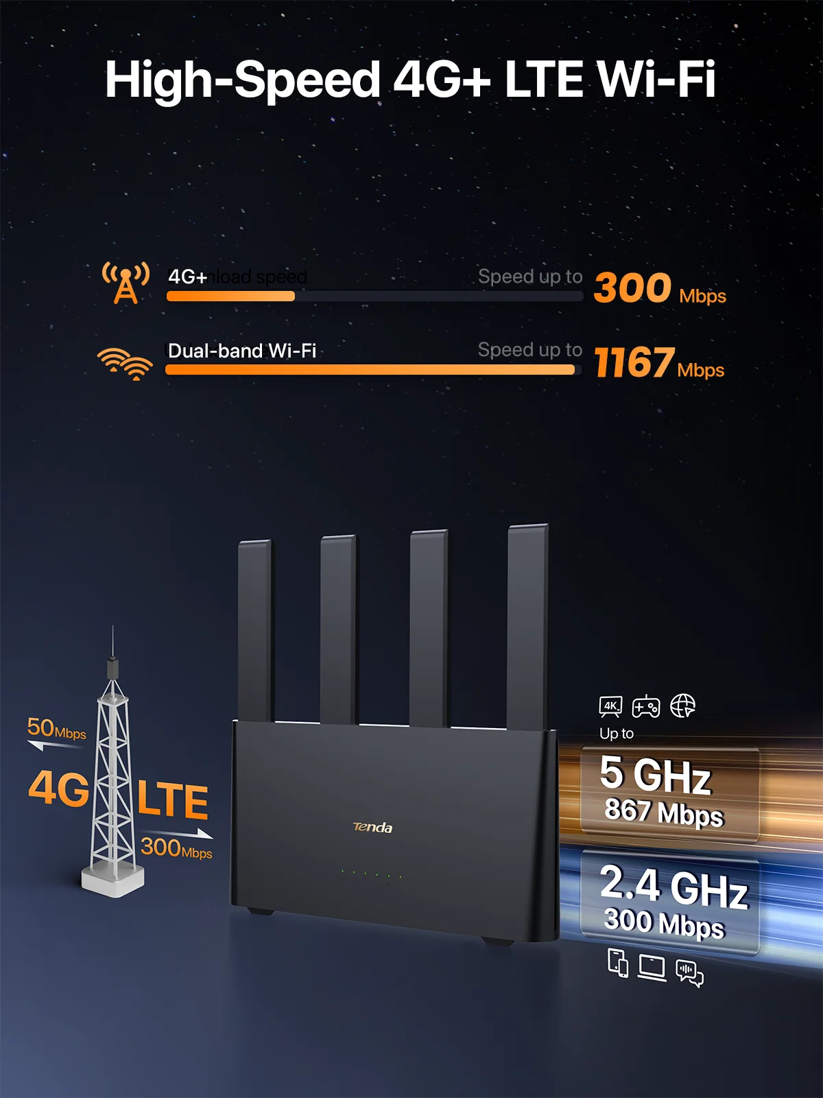 Tenda 4G08 4G+ Router AC1200 CAT6 LTE Router 2.4G&5Ghz SIM Card slot Hotspot WiFi Router Modem Home Outdoor Mesh WiFi+ Coverage