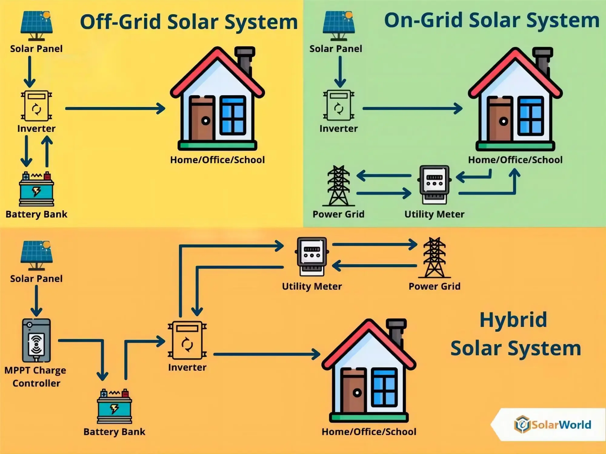 Solar off-grid solar system 5kw 2kw 10kw 3kw off-grid  power system Home complete  panel system