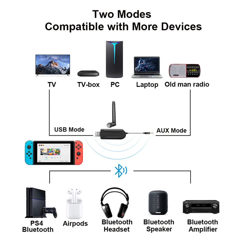 CSR Bluetooth 5.3 Audio Transmitter QCC3056 USB 3.5MM AUX Qualcomm Multi-point Wireless Adapter AptX LL HD Adaptive Music Dongle