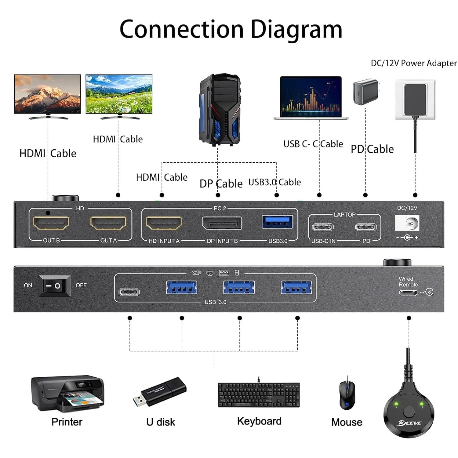 KVM Switch 2 Monitors 1 Desktop1 Laptop 4K@60Hz,7-in-1 Dual Monitor KVM Switch Dock Station, Expand 2 Displays,4xUSB 3.0,PD 80W