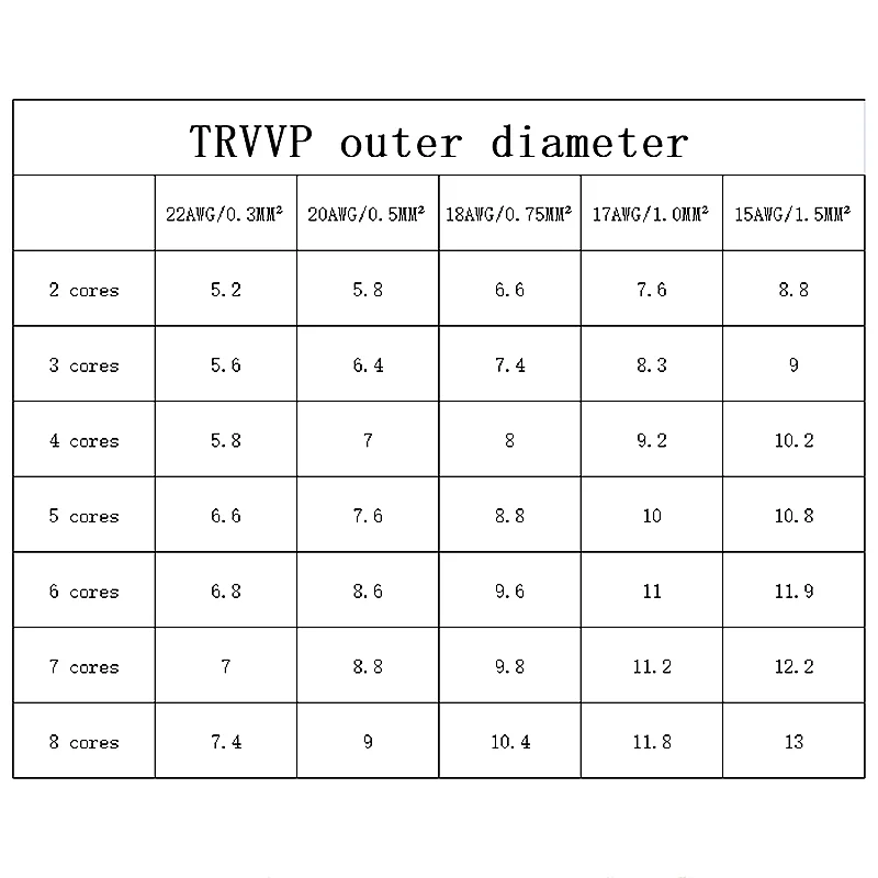 20/18/22AWG 2-20 cores Towline shielded cable 5m PVC flexible wire TRVVP resistance to bending corrosion resistant copper wire