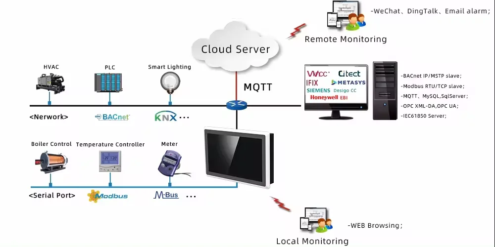 OEM/ODM 7 inch HMI PLC all in one support BACnet monitor remotely by MQTT Logic programming control for IOT Smart Building BTL