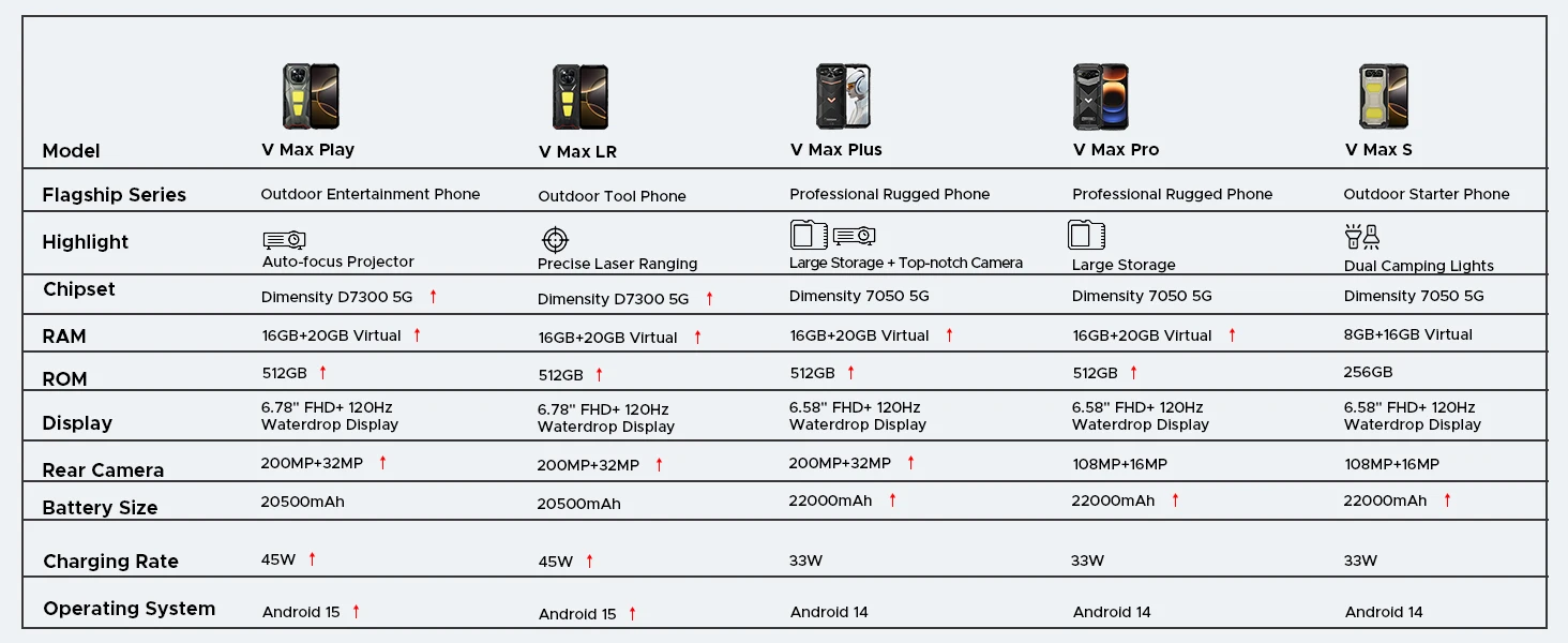 DOOGEE V Max LR Laser Rangefinder 5G AI Rugged Phone 36GB+512GB 6.78'' Display 20500mAh Battery Dual Camping Lights Smart phones