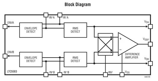 LTC5583IUF LTC5583- Matched Dual-Channel 6GHz RMS Power Detector
