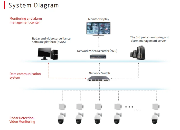 Caméra de vidéosurveillance filaire 600m, Radar, système d'alarme de sécurité, modèle de Place d'origine Valiant