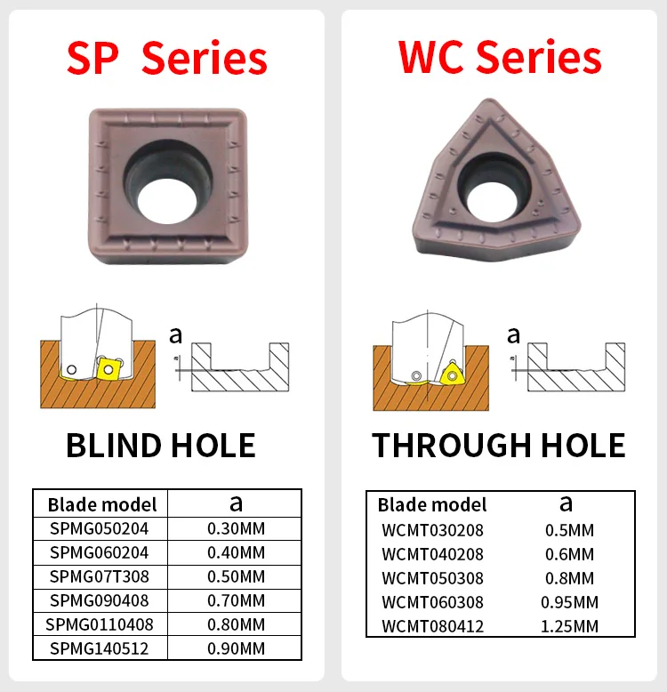 U-Bohrer SP Indexierbarer Bohrmeißel SPMG 12,5-47mm 2D 3D 4D Innenkühlung Bohrwerkzeug für CNC-Drehmaschine Stahl – Detail 6