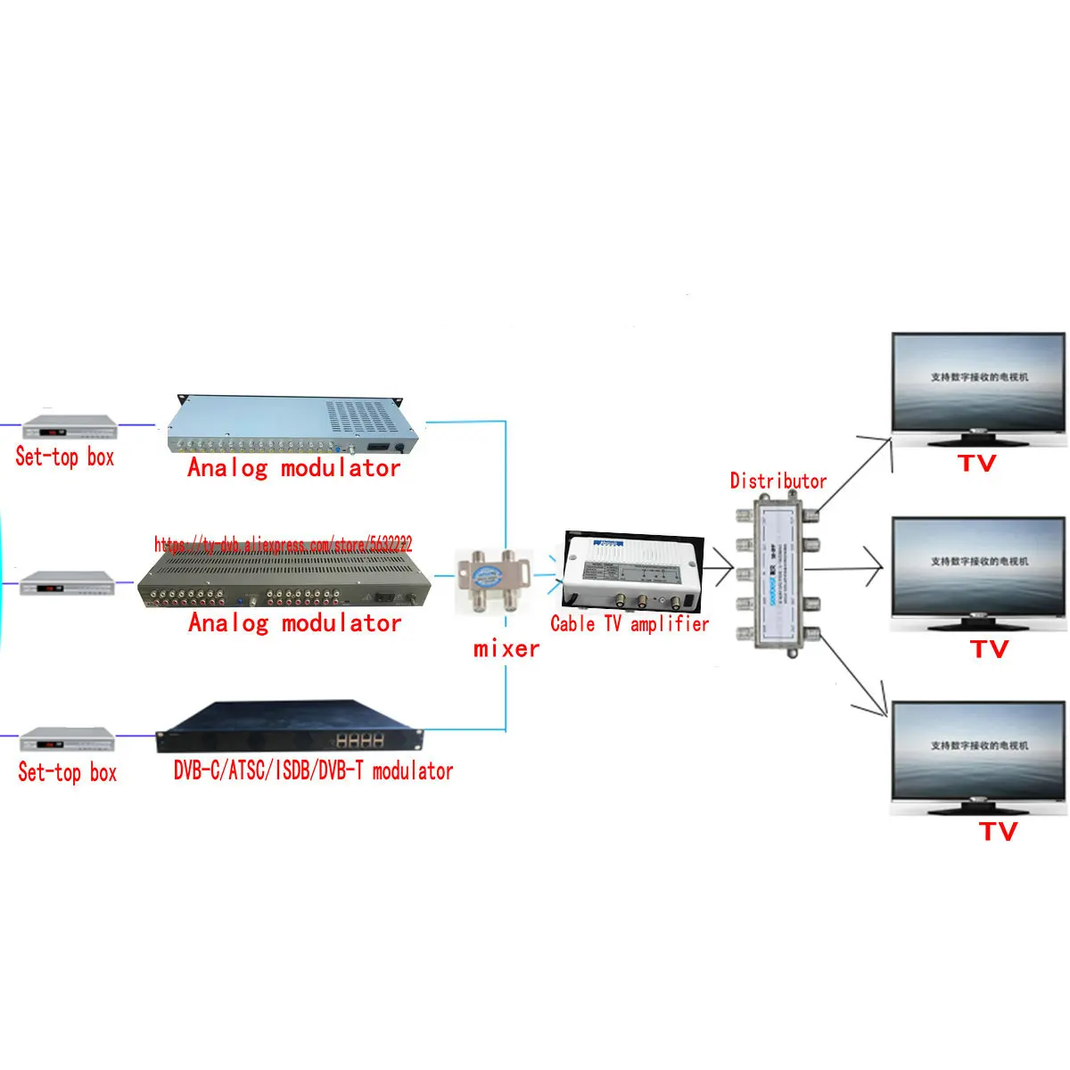 Cable TV Amplifier Indoor Type 45-860Mhz Amplification 20db 1 in 2 out, Adjustable Failure