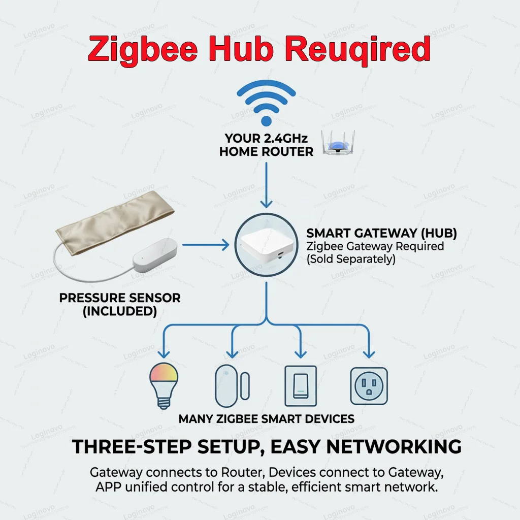 Zigbee Tuya Pressure Sensor Pad Gravity Force Load Detector For Smart Home Automation Medical Mattress Patient Bed Monitoring