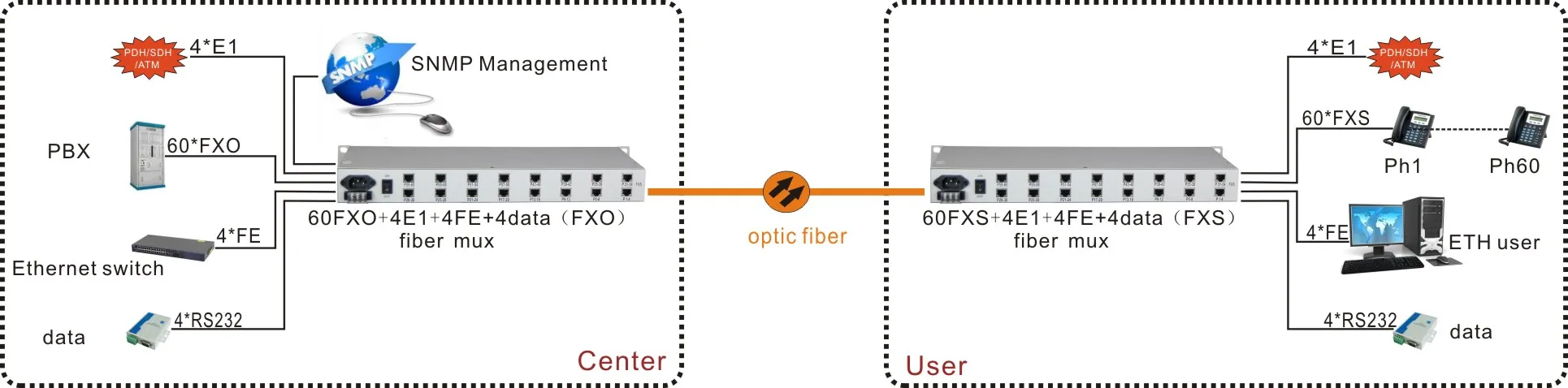 

Производство 60-канальный теледический голосовой оптоволоконный преобразователь PCM-мультиплексор FXS FXO телефонный оптоволоконный преобразователь