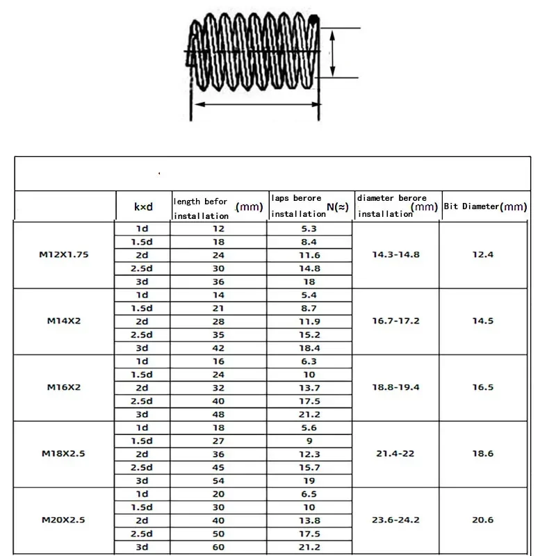 M12 - 1.0 M12-1.25 M12-1.5 304 Stainless Steel Fine Thread  Helicoil Insert Wire Threaded Inserts