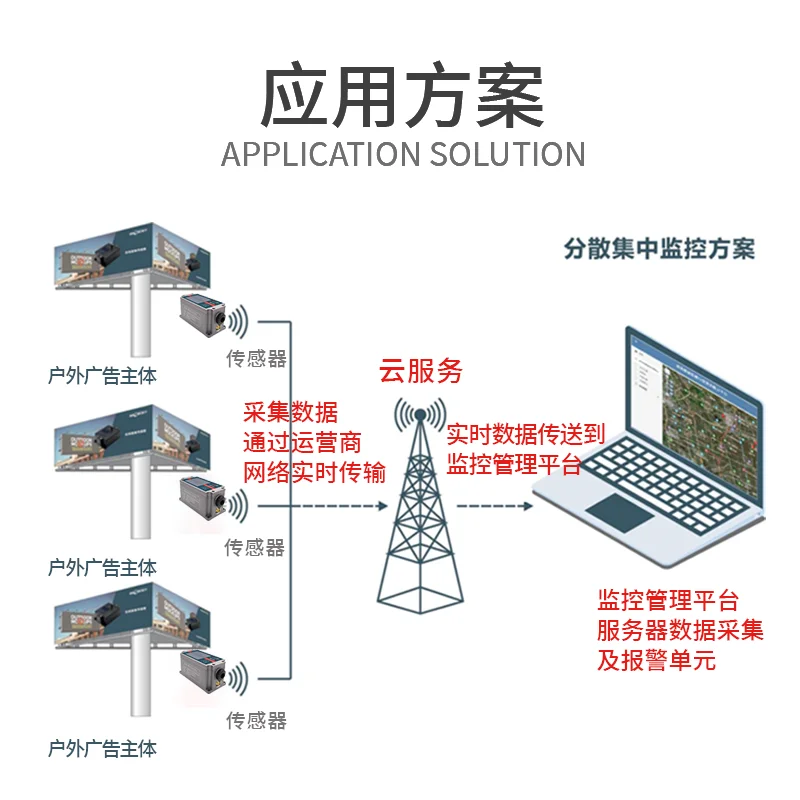 HMS300 Slope Shelf Dangerous Building Ancient Building Monitoring IoT Inclination Sensor Angle Inclinometer