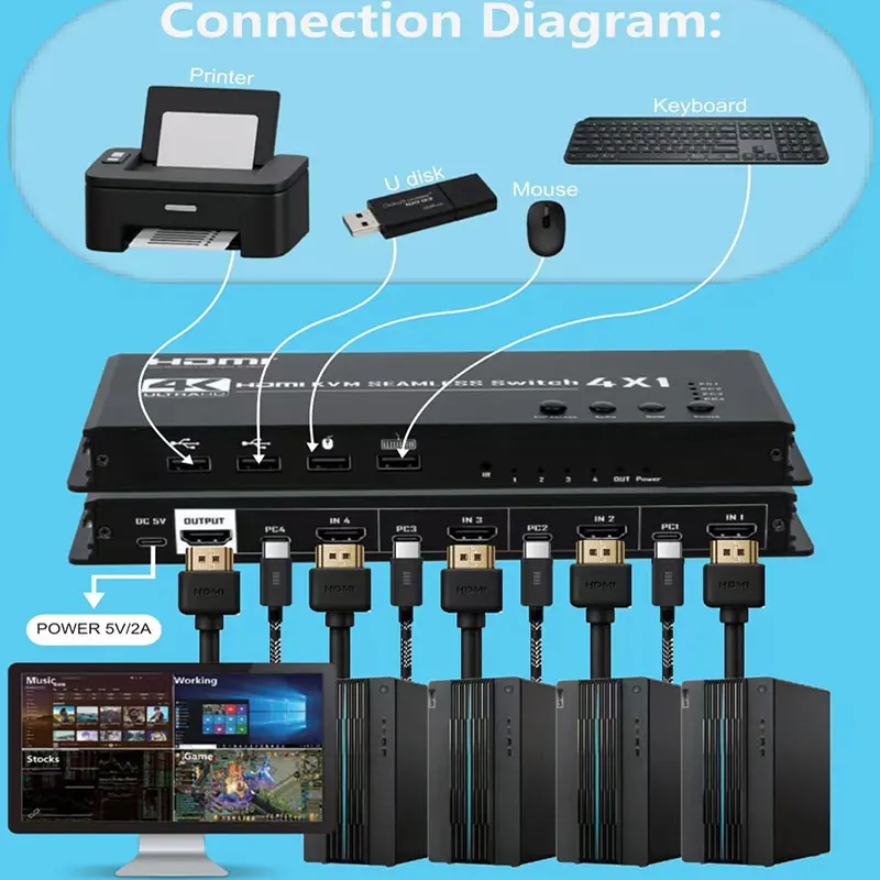 

4K KVM Seamless Switch for HDMI MultiViewer 4 PC Sharing 1 monitor With 4 USB Mouse Keyboard Synchronous HotKey Control