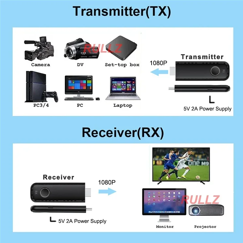 Imagem -02 - Transmissor Extensor Hdmi sem Fio Dongle de Exibição do Receptor tv Stick Video Share para Câmera Dvd pc Laptop Projetor 1080p