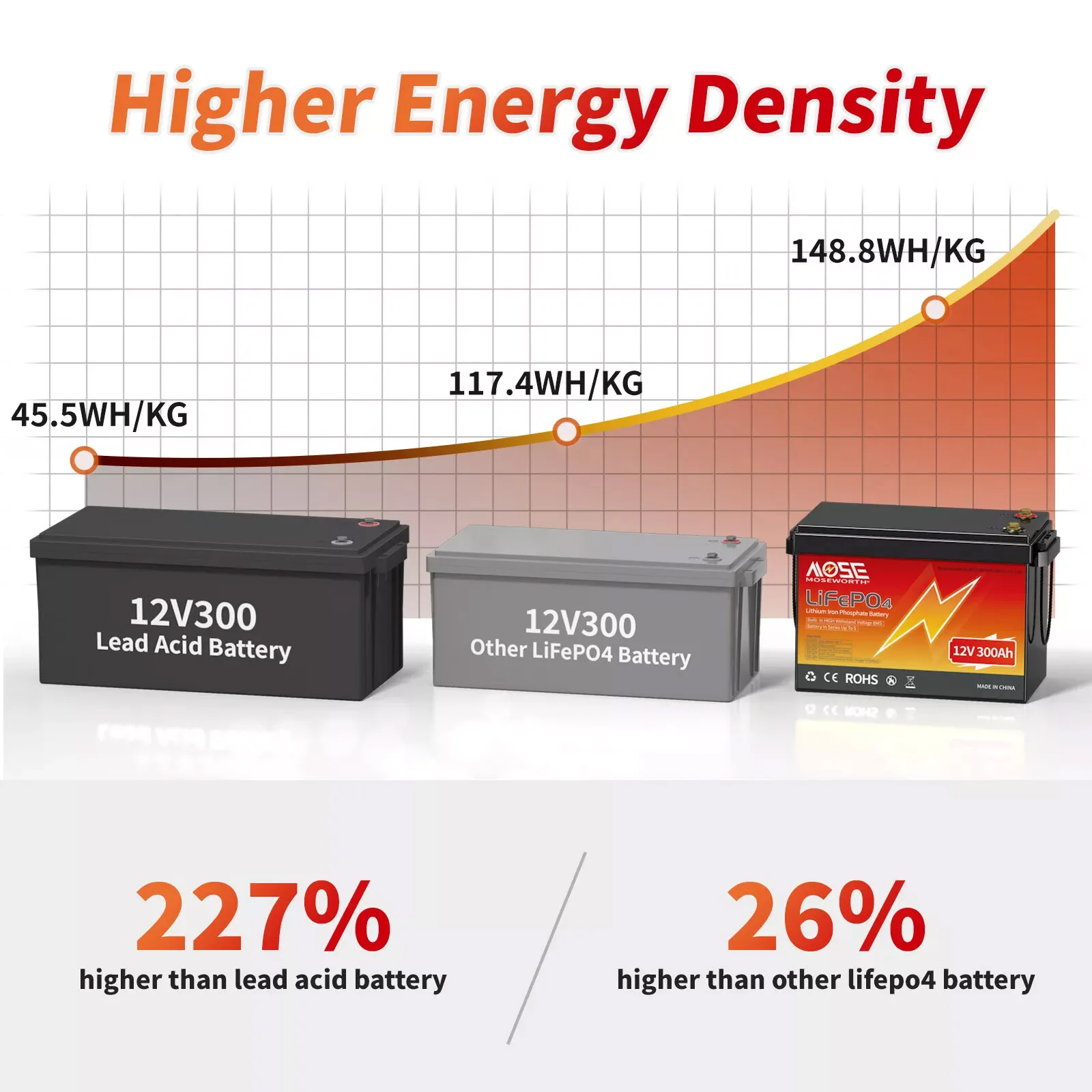 12V 24V 100Ah 200Ah 300Ah LiFePO4 Battery Built in BMS Lithium Iron Phosphate Rechargeable Batteries for Camper RV Power Bank