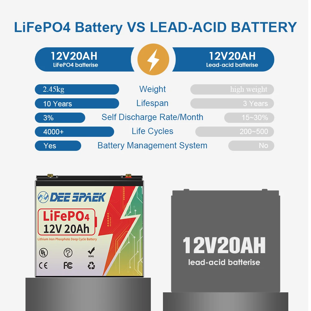 6Ah 10Ah 12Ah 20Ah 30Ah 12V LiFePO4 Battery Pack With BMS Lithium Iron Phosphate Energy Storage Battery For RV Campers Kids Car