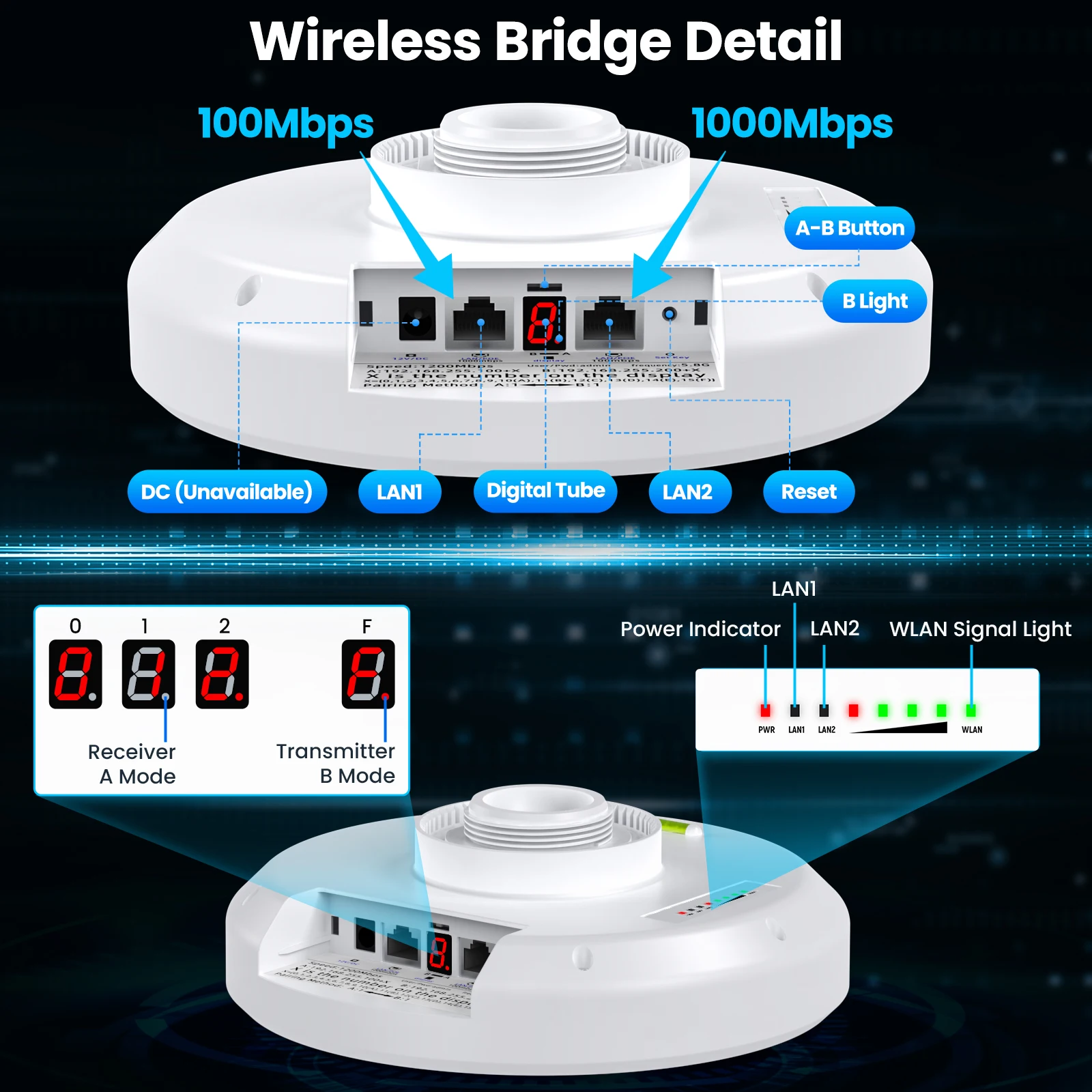 2-Pack 1Gbps Wireless Bridge Gigabit Outdoor WiFi CPE Kit with 16dBi High-gain Antenna, 5.8G Long Range Up to 5Km, 24V POE Power