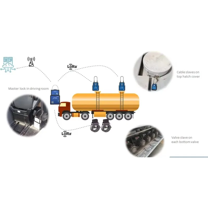 Fuel Transportation Tank Truck Tanker Discharge Remote Monitoring Outlet Valve Cable Seal Gps Lock