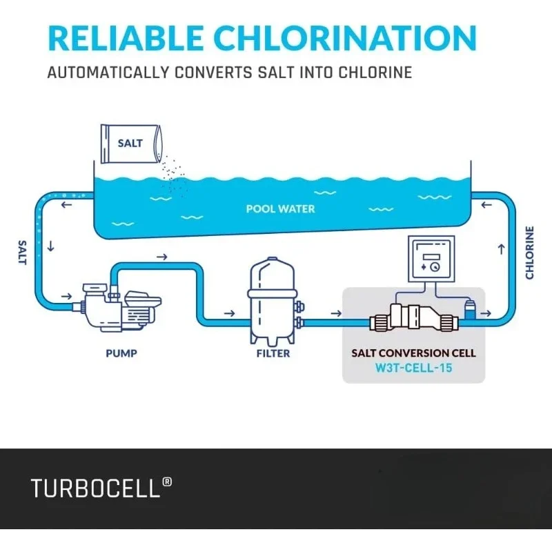 ขายดีที่สุด W3T-CELL-15 TurboCell Salt Chlorination Cell สําหรับสระว่ายน้ําแบบฝังพื้นสูงถึง 40,000 แกลลอนใหม่