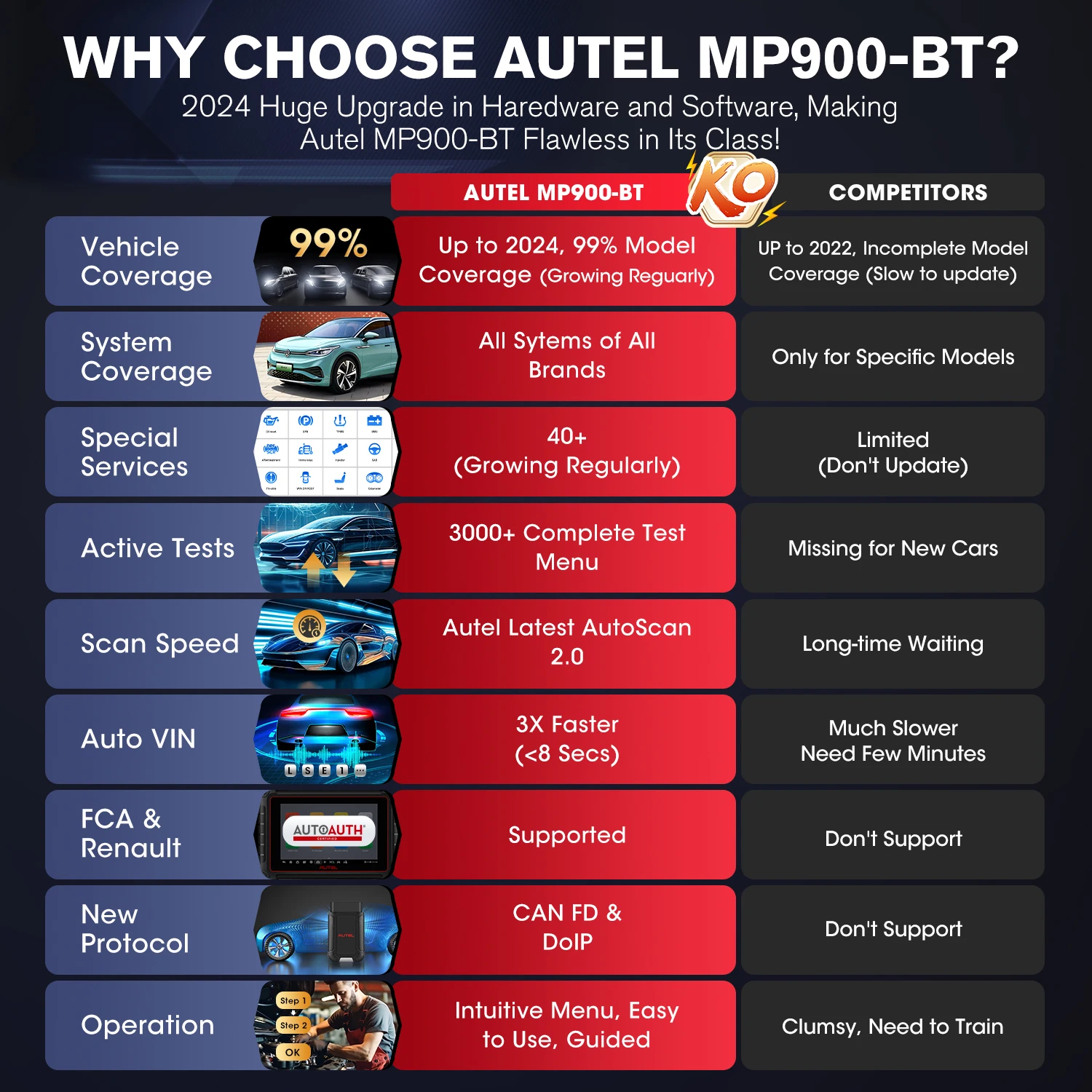 2024 Newest Autel MaxiPRO MP900-BT OBD2 Scanner DoIP/CAN FD ECU Coding Active Test 40+ Services Upgraded of MS906BT/MP900/ MP808