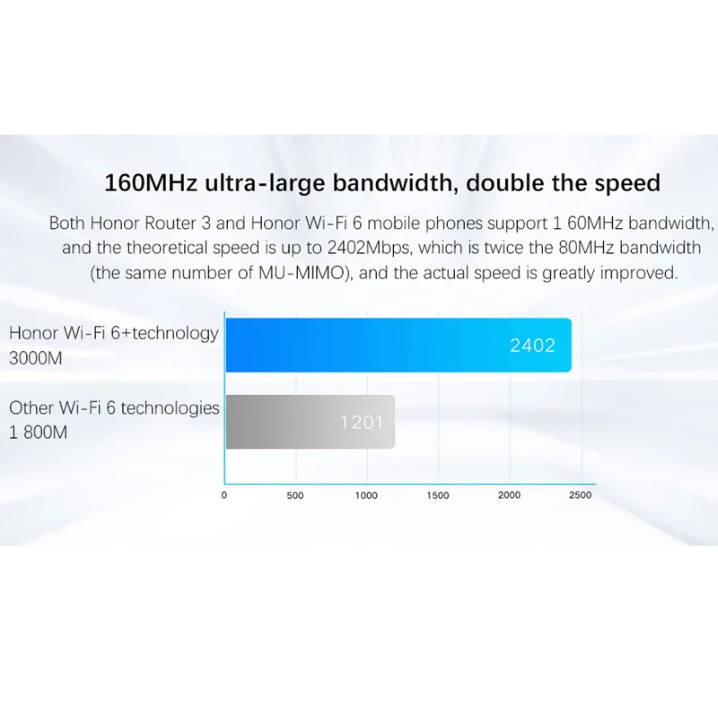 Imagem -05 - Honor-roteador Wifi Mais 3000mbps 2.4 Ghz e Ghz Dual-core 128mb sem Fio Extensor Casa Inteligente Fácil de Configurar