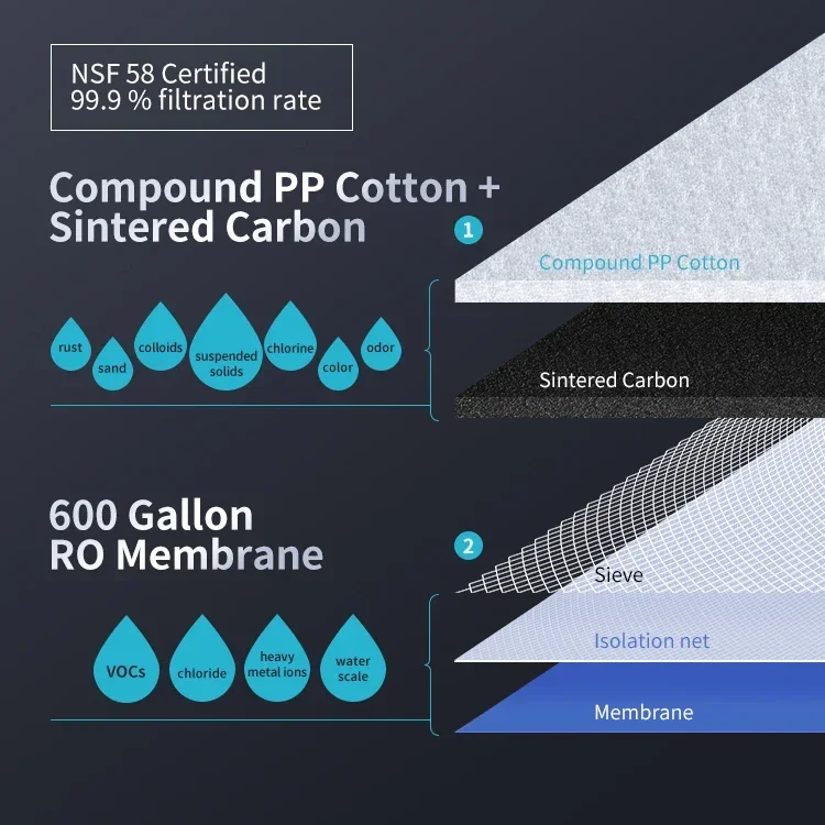 Activated Carbon Filter 600 GPD TDS Monitoring RO Membrane Under Sink Tankless Revers Osmosi System RO With NSF Certificate