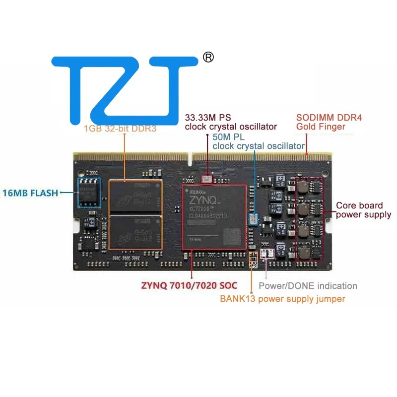 

TZT ZYNQ7010 666MHz Processor Core Board 16MByte Onboard FLASH Support OPENCV for Xilinx FPGA Development